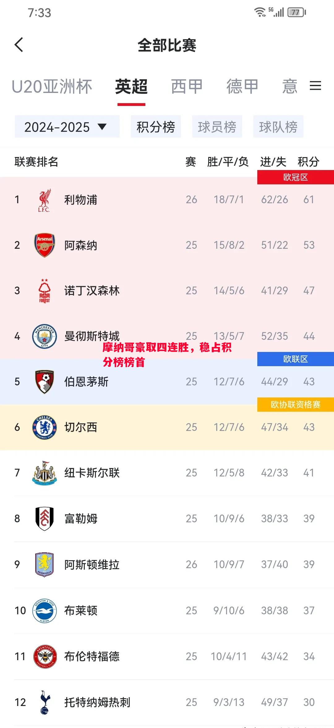 摩纳哥豪取四连胜，稳占积分榜榜首