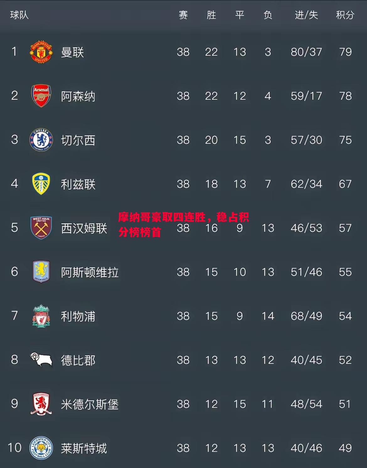 摩纳哥豪取四连胜，稳占积分榜榜首