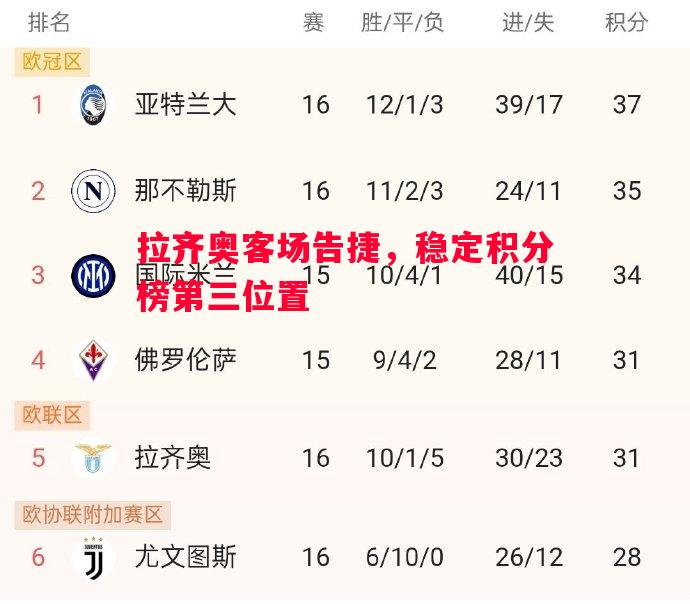V体育官方app-拉齐奥客场告捷，稳定积分榜第三位置