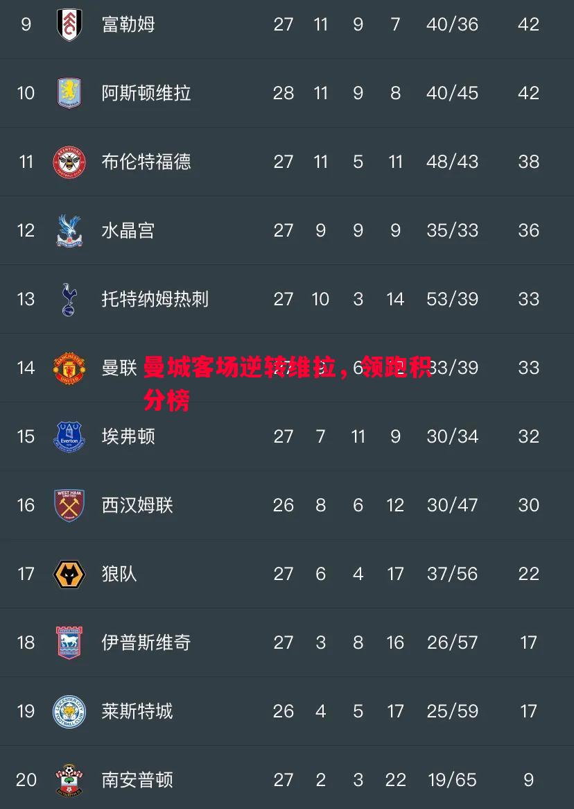 vsports体育-曼城客场逆转维拉，领跑积分榜